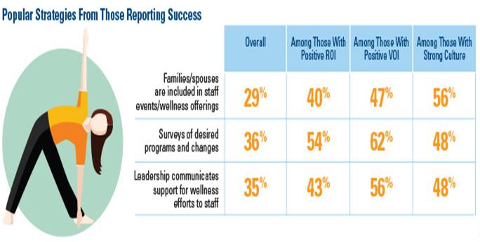 Popular Strategies From Those Reporting Success