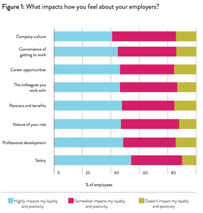Benefits and how it impacts employers perception