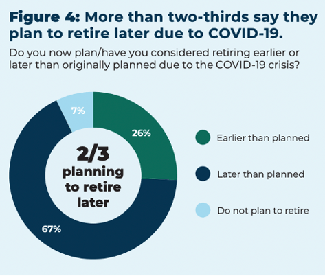 Figure 4- More than 23 say they plan to retire later