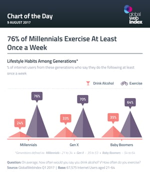 Millennials Exercise Influence On Wellness, Health