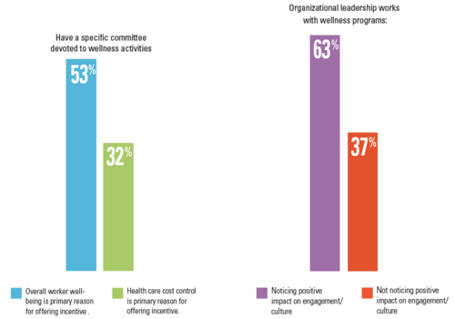 Bar Graph: Incentives devoted to wellbeing vs cost control and leadership involvement impact on engagement/culture.