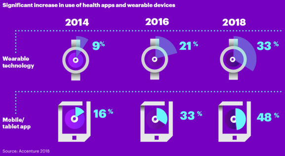 Significant increase in use of health apps and wearable devices.png