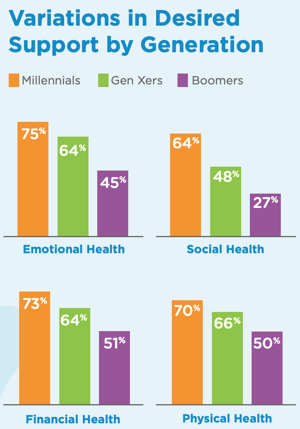Variations in Desired Support by Generation
