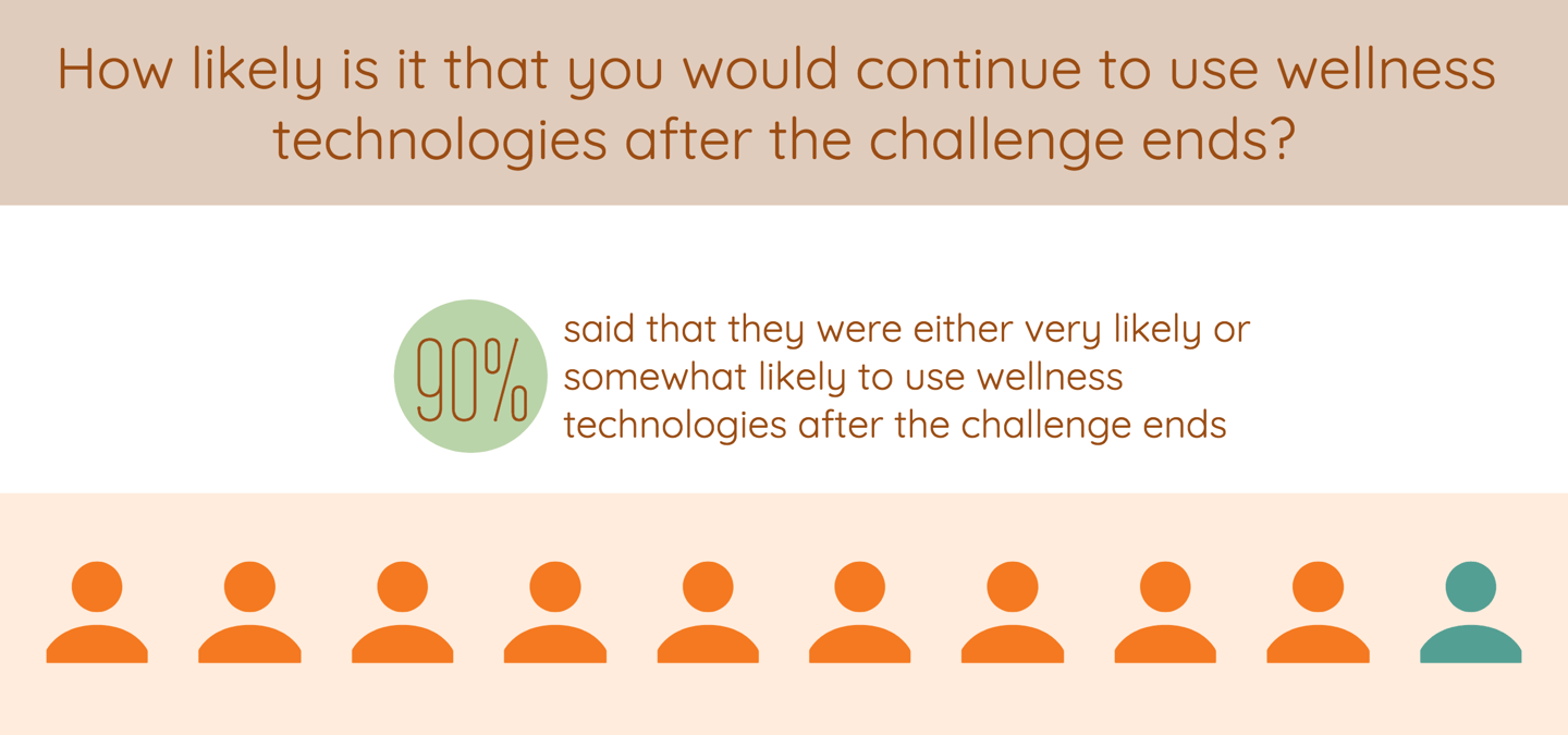 How likely is it that participant would continue to use wellness technologies after Wellable's wellness challenge ends?