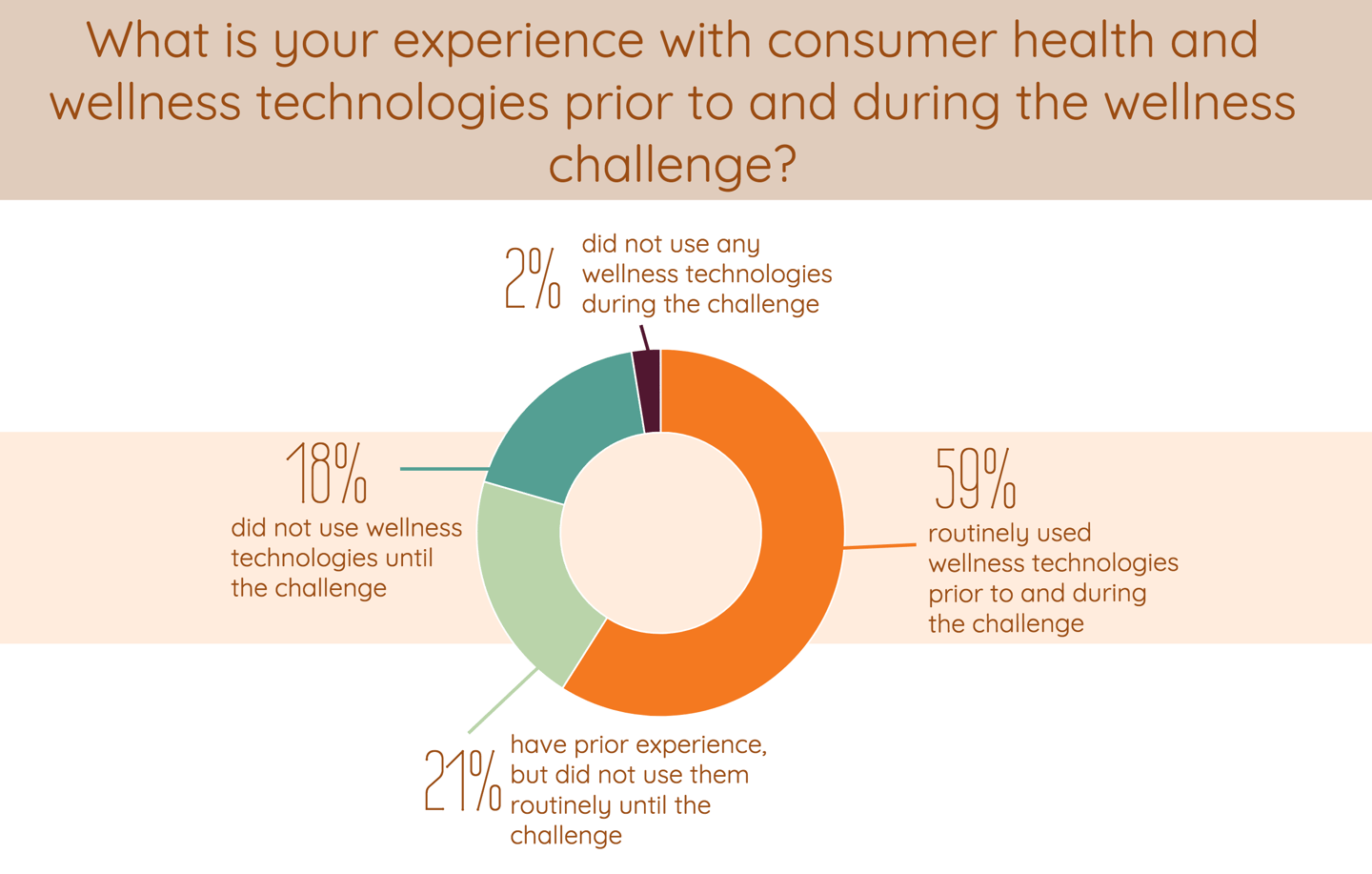 Experience with consumer health and wellness technology prior to and during Wellable employee wellness challenge