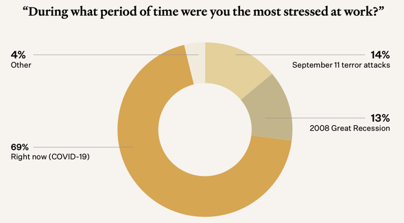 During what period of time were you the most stressed at work