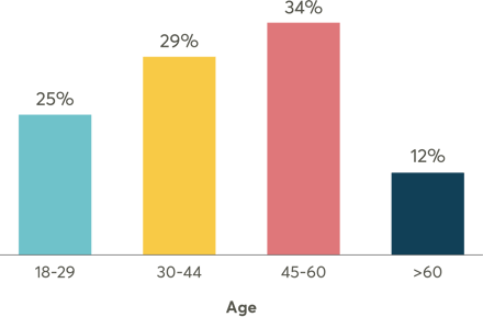Age distribution of survey respondents 