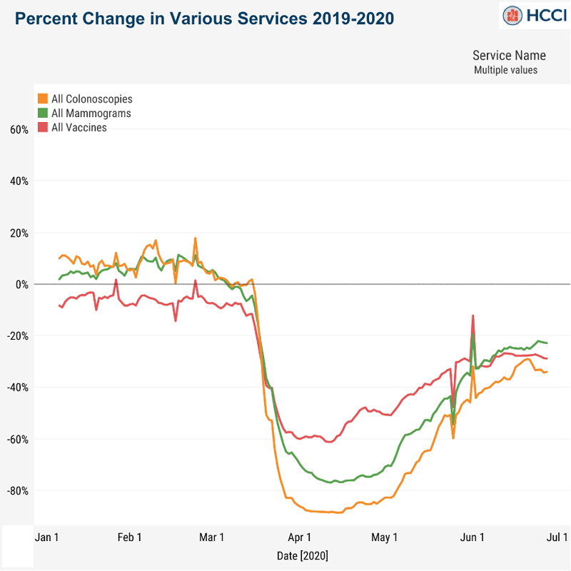 percent change in various services