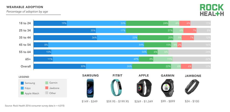 Percent of wearable device adoption by age