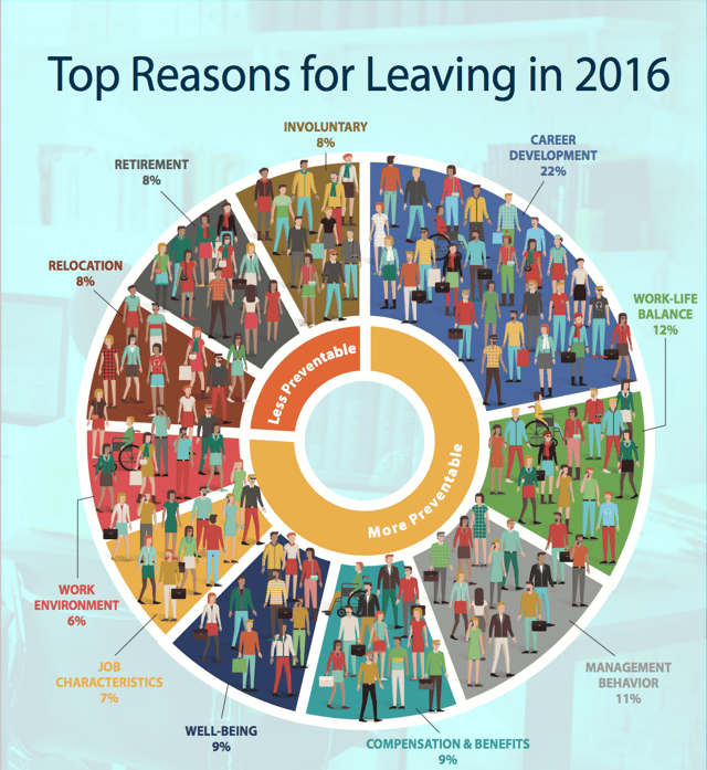 top reasons for employees leaving