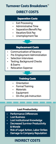 costs associated with turnover, turnover costs