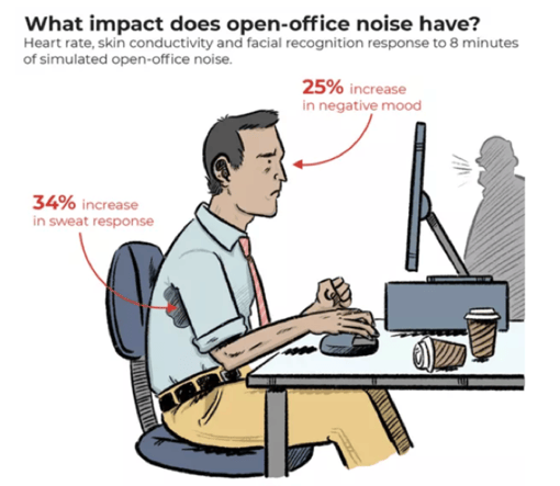 The Psychological Toll Of Open-Plan Offices