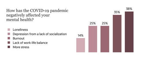 how has the covid 19 pandemic negatively affected your mental health