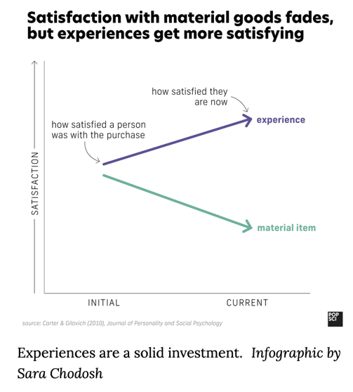 satisfaction with material goods fades, but experiences get more satishying