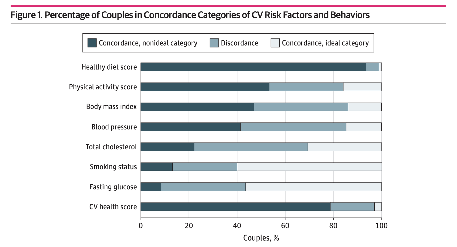 percentage of couples in concordance categories of CV Risk Factors and Behaviors