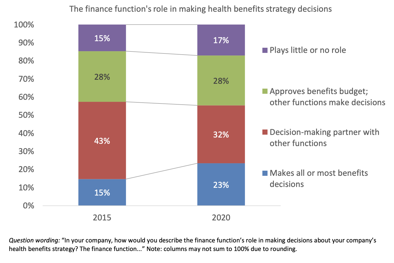 health benefits strategy decisions