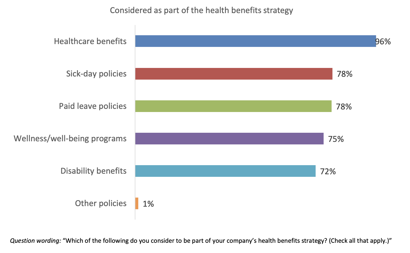 health benefits strategy chart